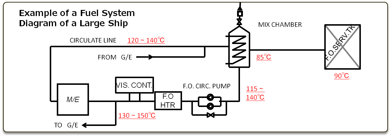 Example of a Fuel System Diagram of a Large Ship